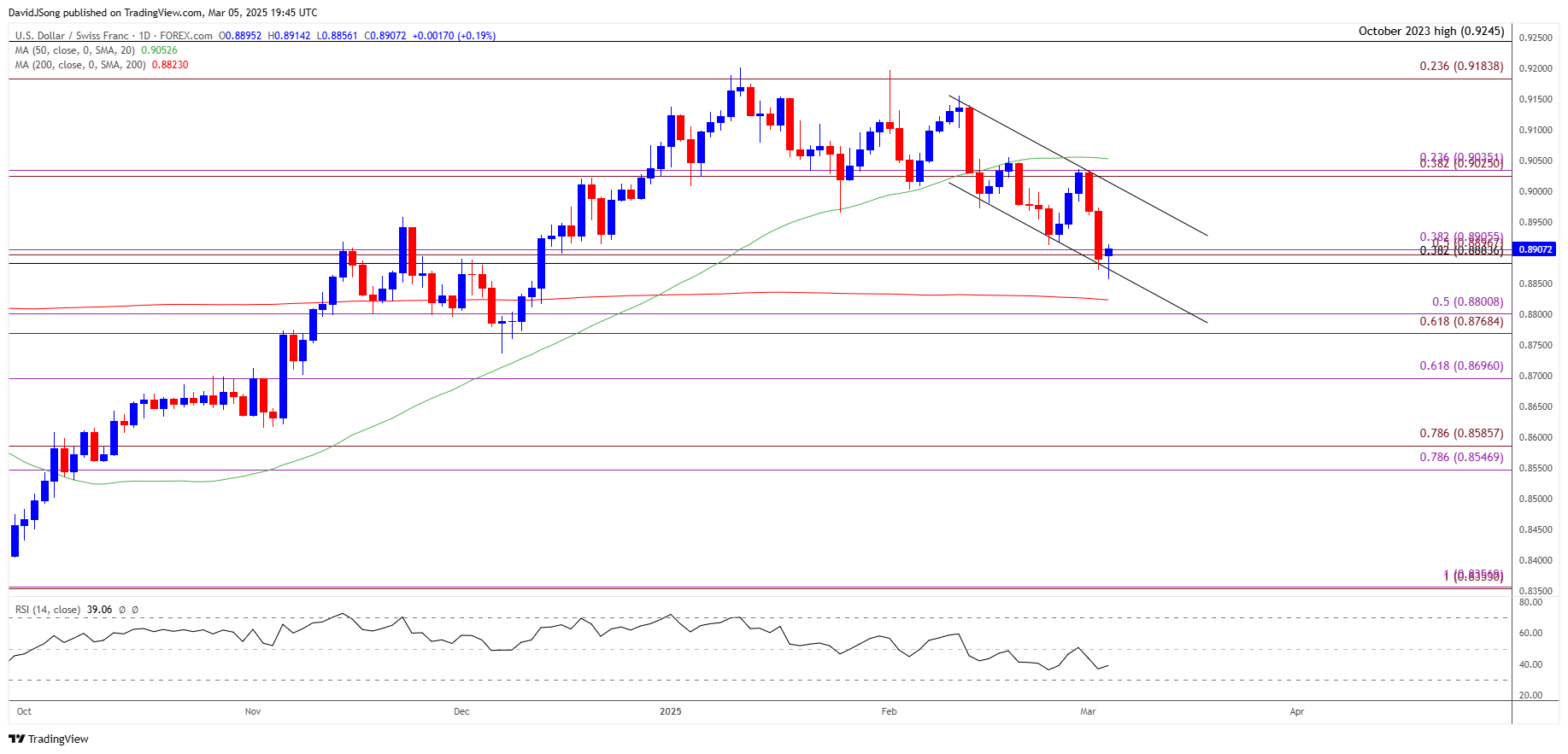 USDCHF Daily Chart 03052025