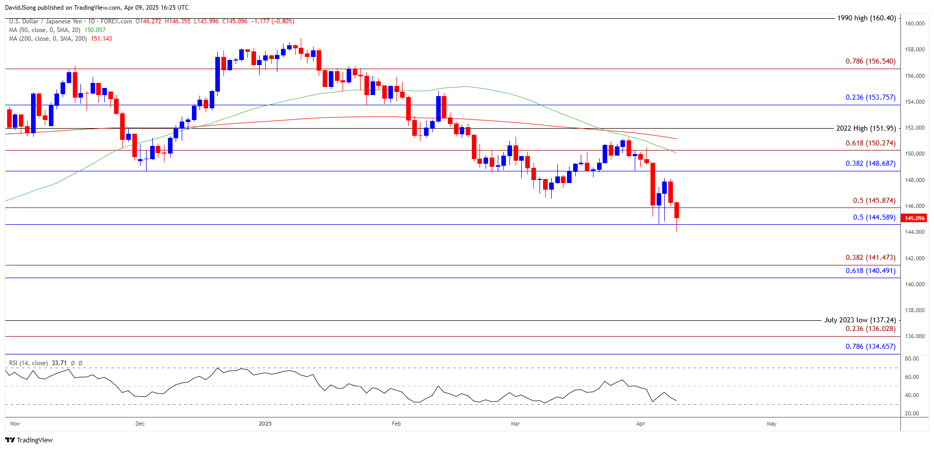 USDJPY Daily Chart 04092025