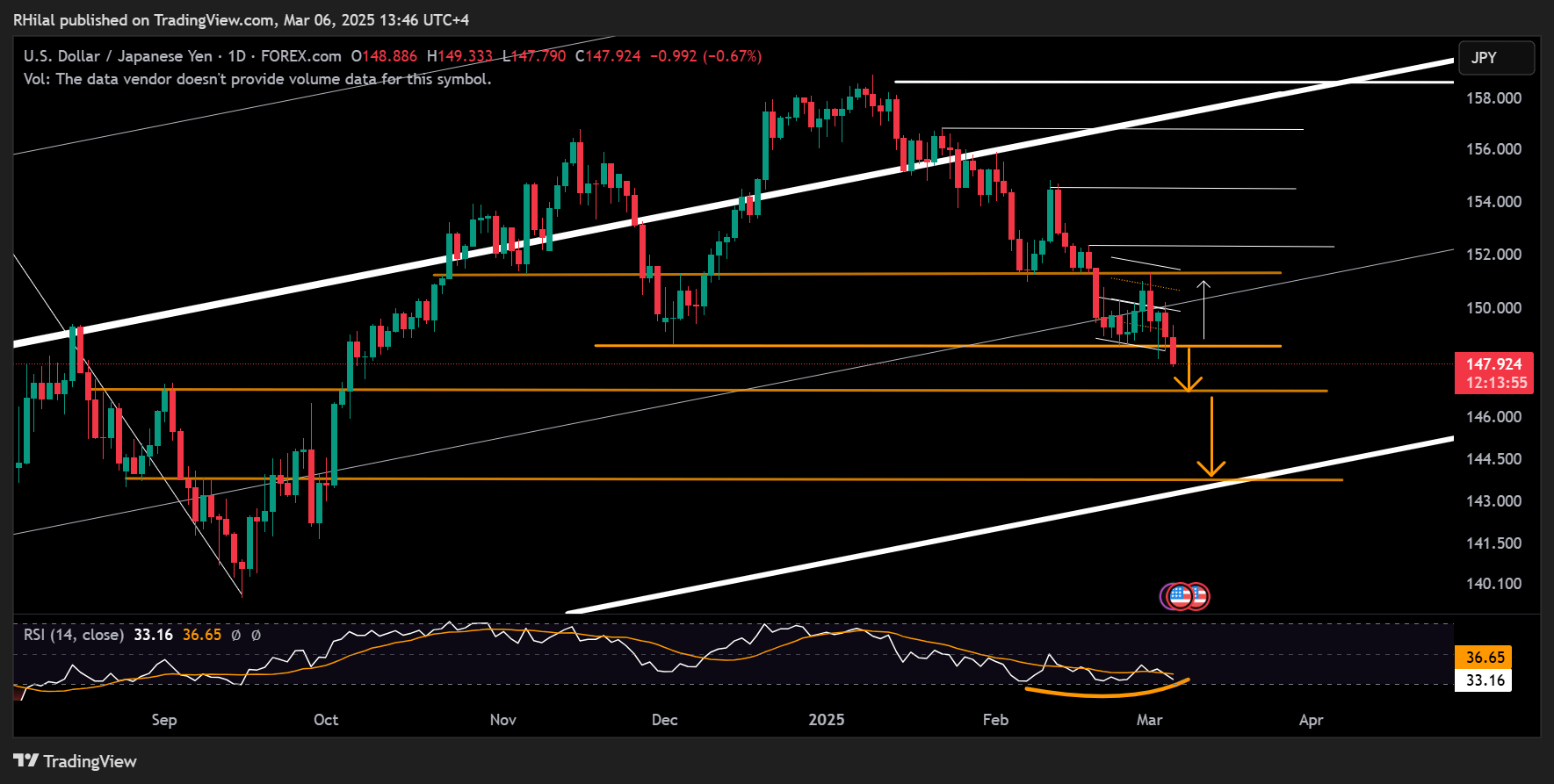 USDJPY, Dow Forecast: USDJPY_2025-03-06_13-46-06