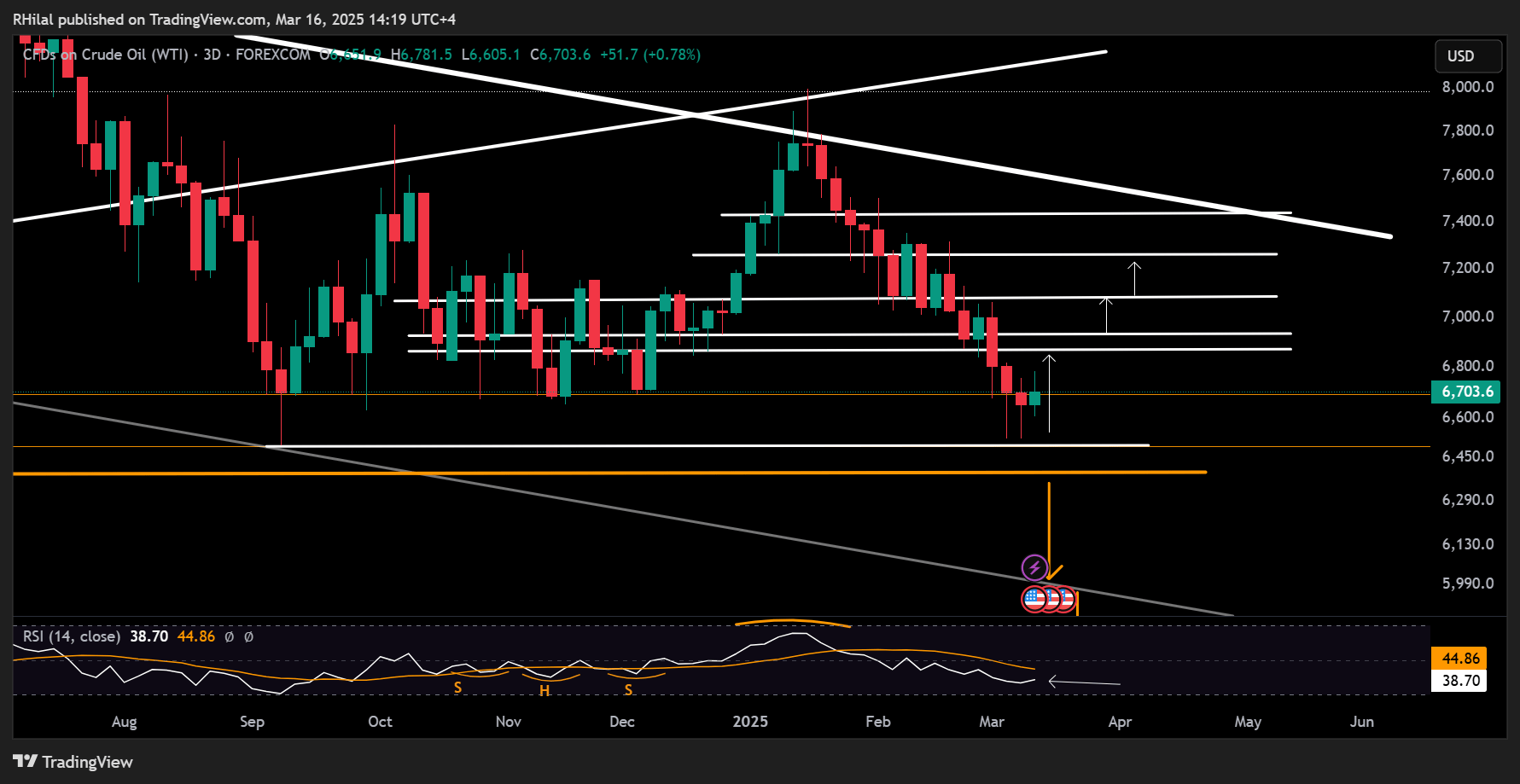 Crude Oil Week Ahead: USOIL_2025-03-16_14-19-08