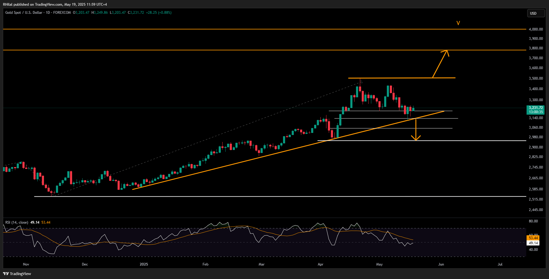 USDJPY, Gold, Silver Outlook: XAUUSD_2025-05-19_11-59-24