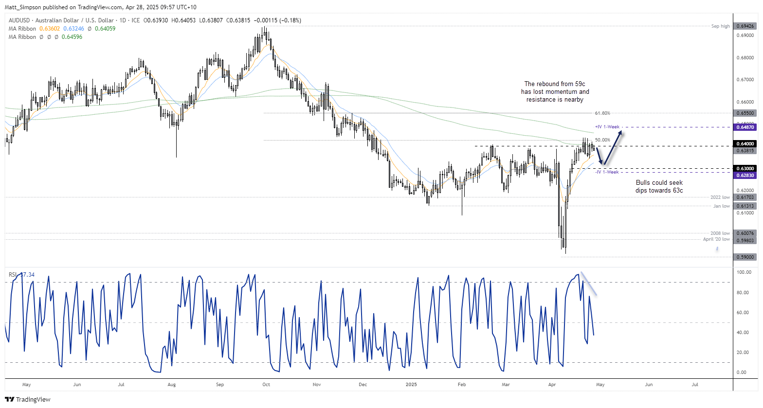 20250428audusd