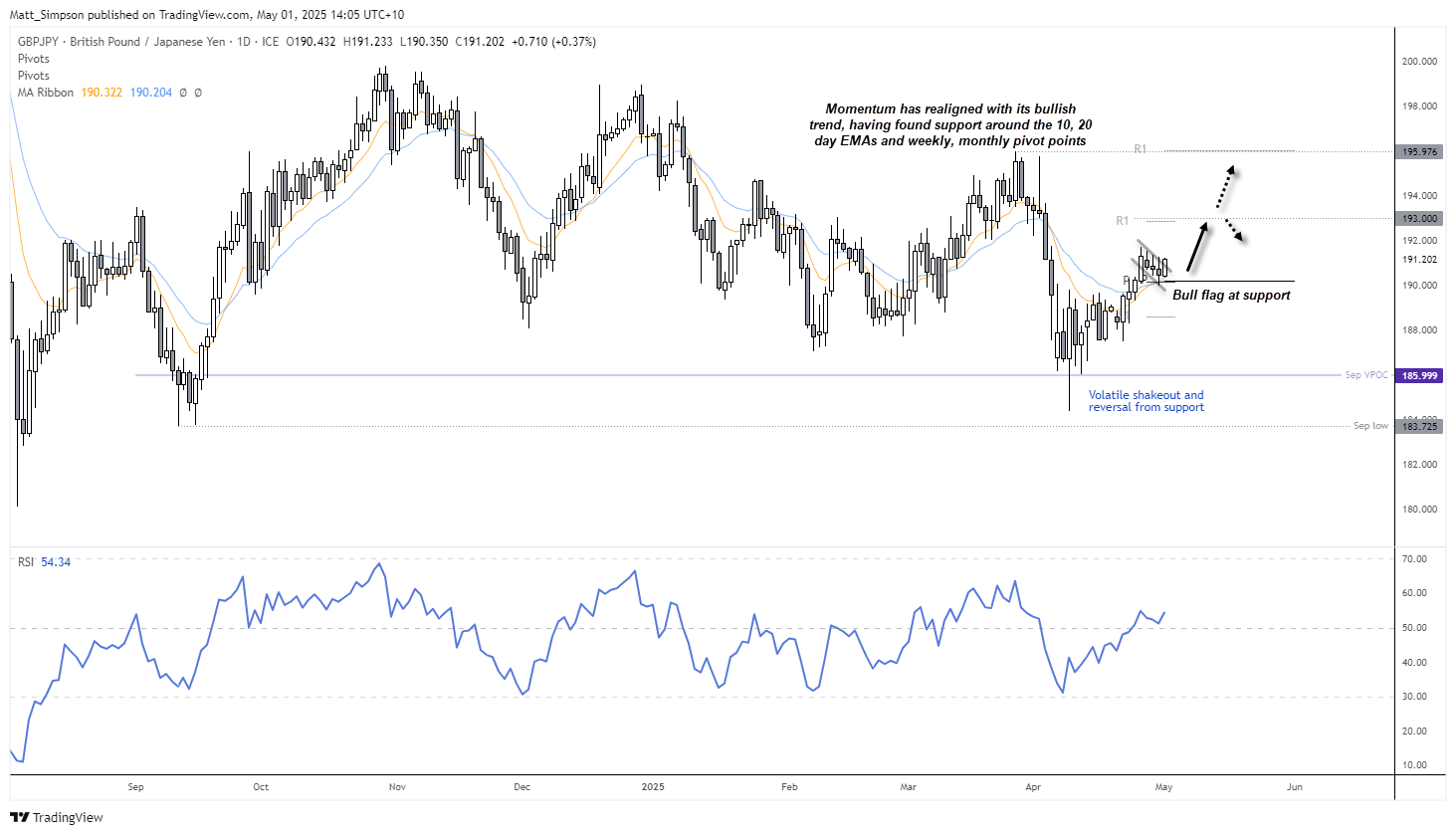 20250501gbpjpy