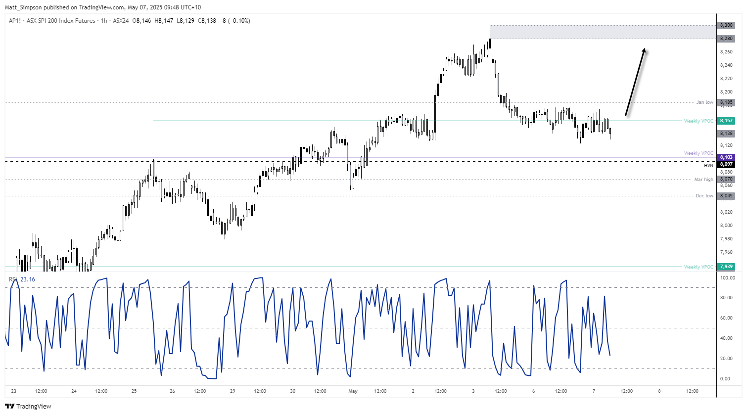 ASX 200 Futures 1-hour chart