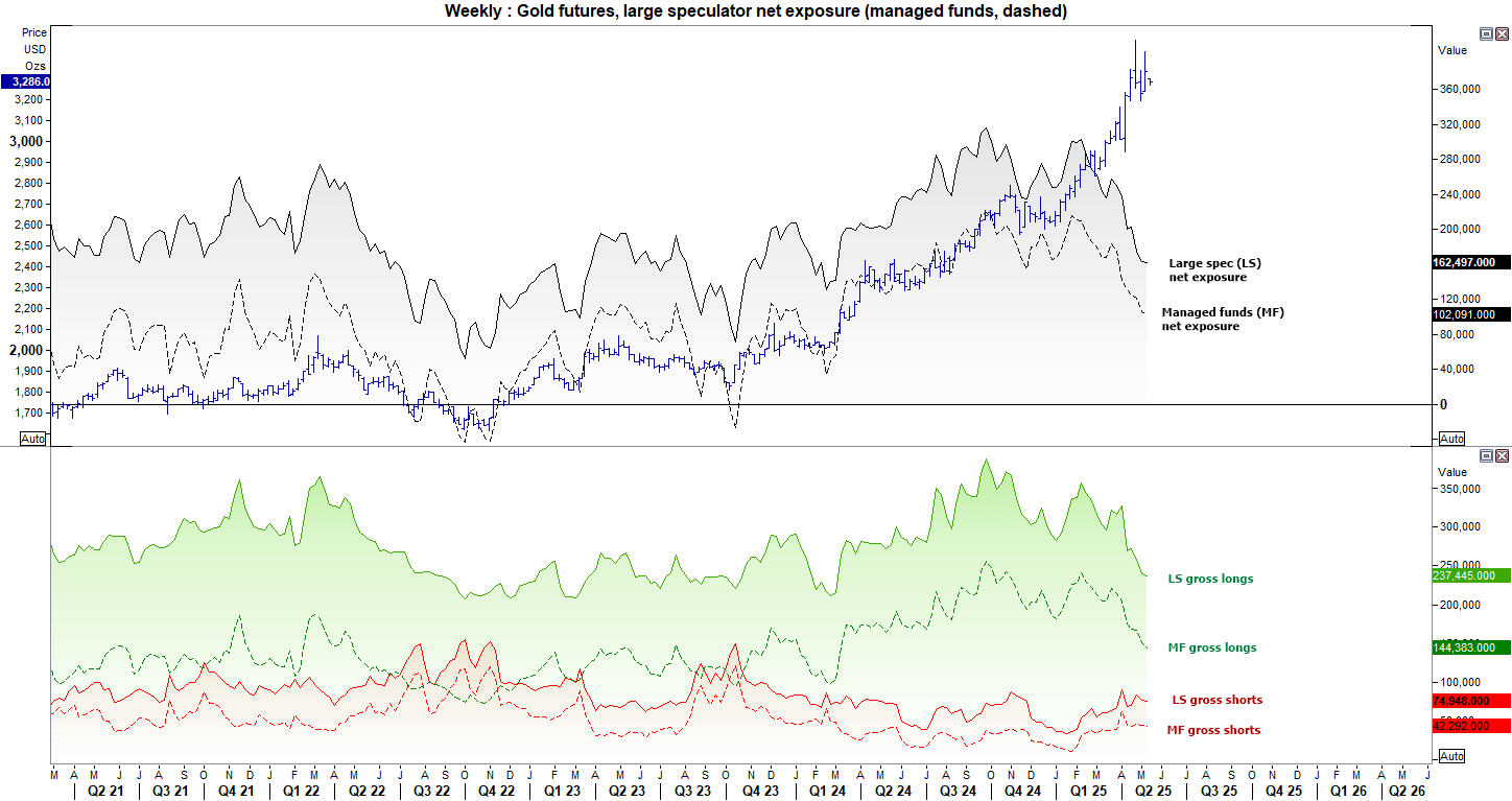 Gold futures and market positioning from the weekly COT report