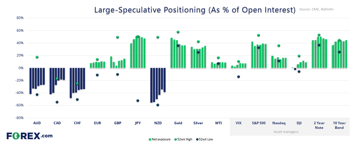 Net-exposure of FX majors, gold, oil, US indices and bonds among large speculators and asset managers