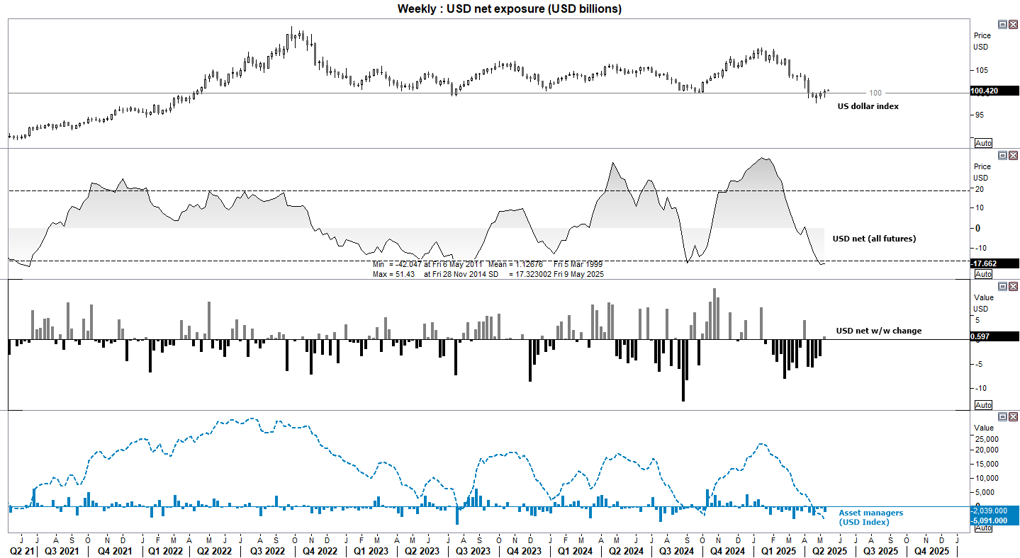 US dollar index futures, with market positioning from the weekly COT report
