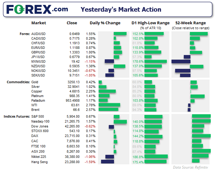 Market movers dashboard for currencies, indices, oil and metals