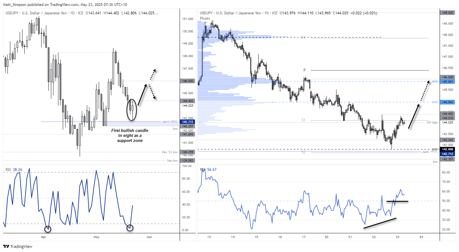 20250523usdjpy
