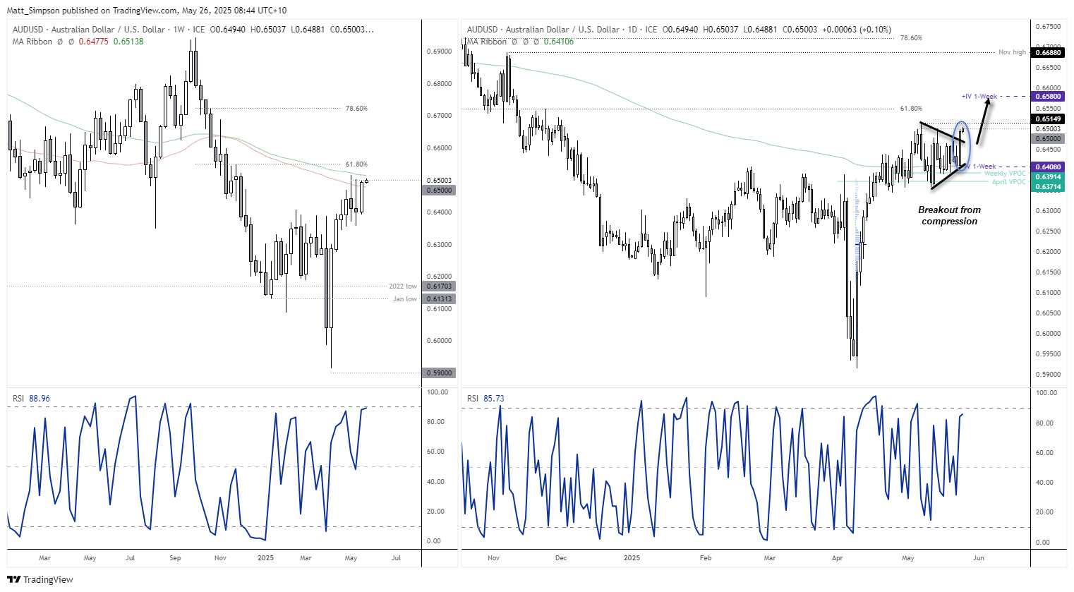 Concerns of a US fiscal deficit and Trump's tariffs sent the US dollar lower on Friday, and now sees the Australian dollar (AUD/USD) on the cusp of a bullish breakout.