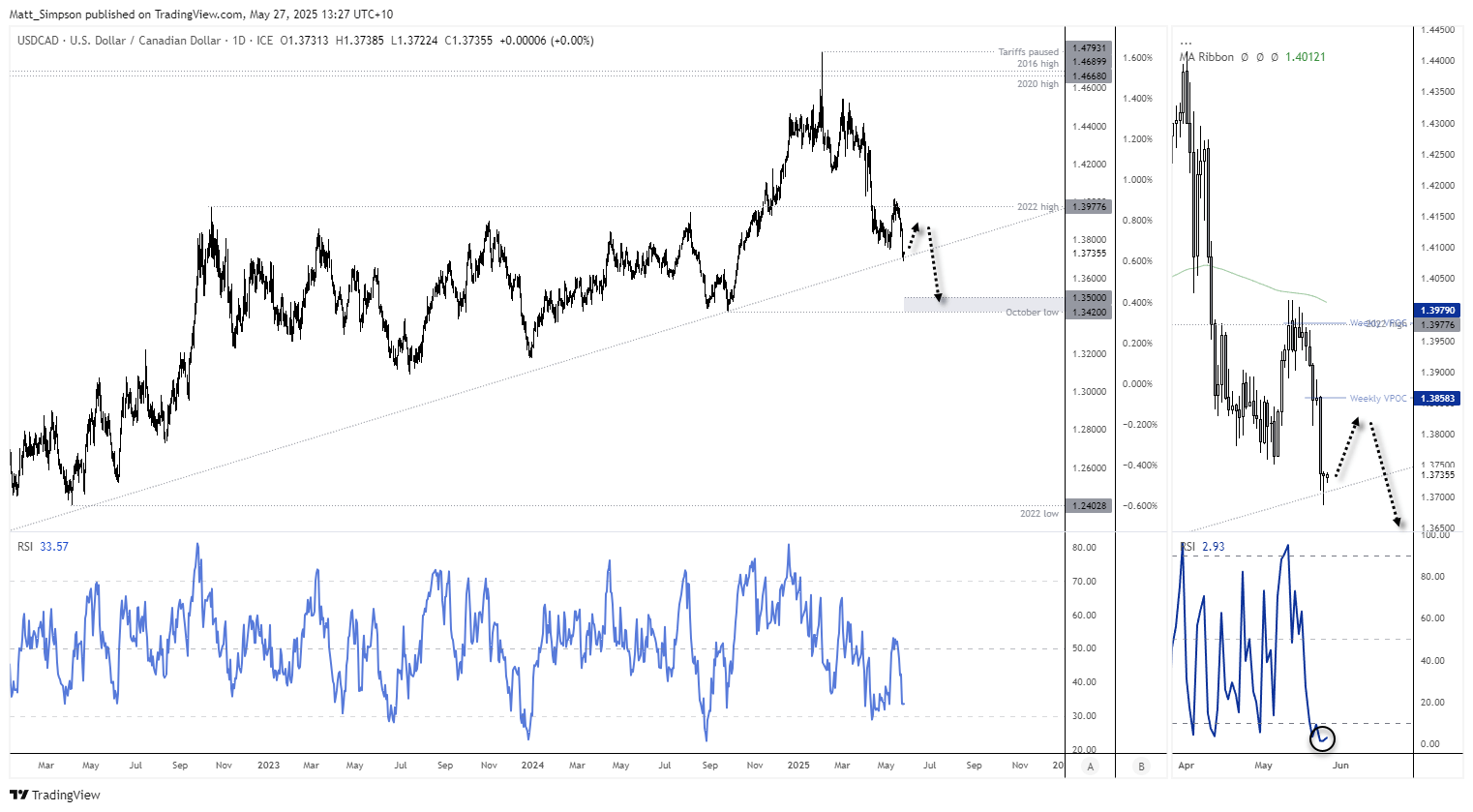 The Canadian dollar has surged against the US dollar since April, which now sees USD/CAD probing a key trendline ahead of next week's Bank of Canada (BOC) meeting.