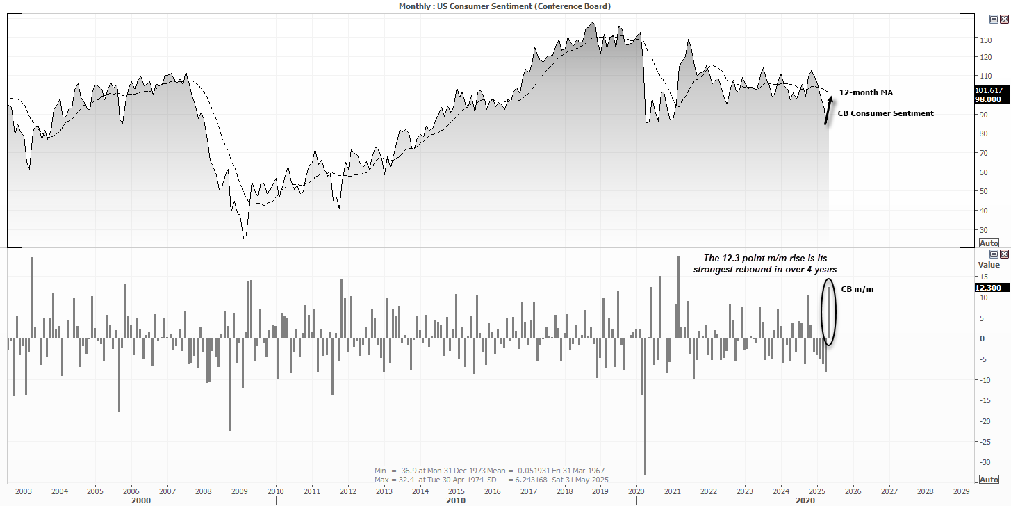 US consumer sentiment surged 12.3 points in May - its fastest pace in four year - according to the Conference Board.