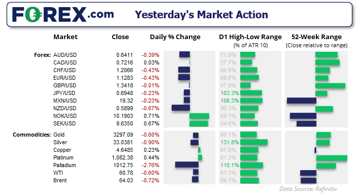 The market dashboard shows that the USD rose against all forex majors, though the Norwegian and Swedish Krona were up on the day