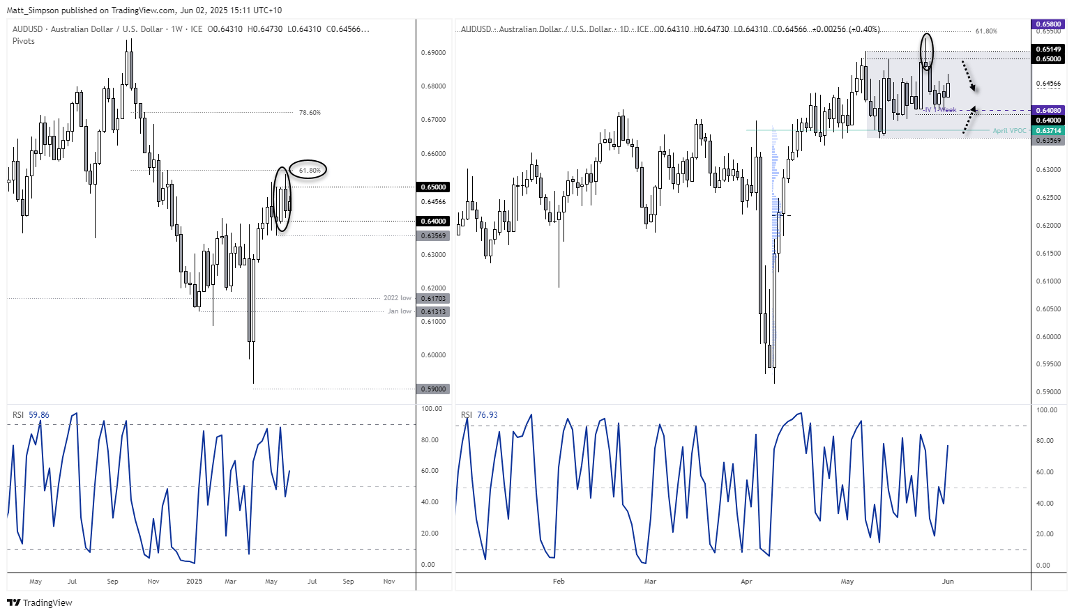 AUD/USD remains in a sideways range between 0.6350 - 0.6500.