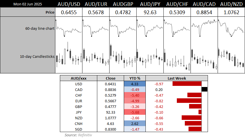 The Australian dollar (AUD) was broadly lower last week and fell against all currencies except the Canadian dollar (CAD). AUD/USD led the way lower with its 1% decline last week.