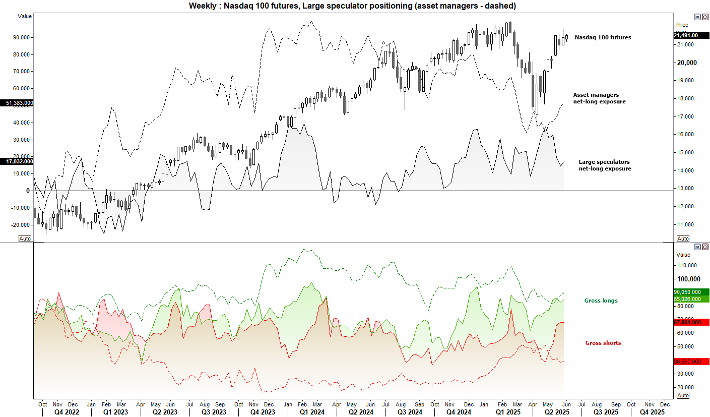 Net-long exposure to Nasdaq 100 futures increased by 4.5k contracts last week between large speculators and managed funds.