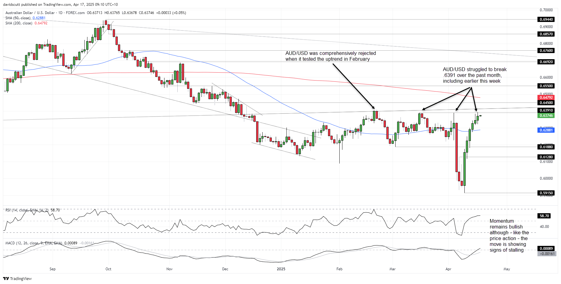 AUD Apr 17 2025