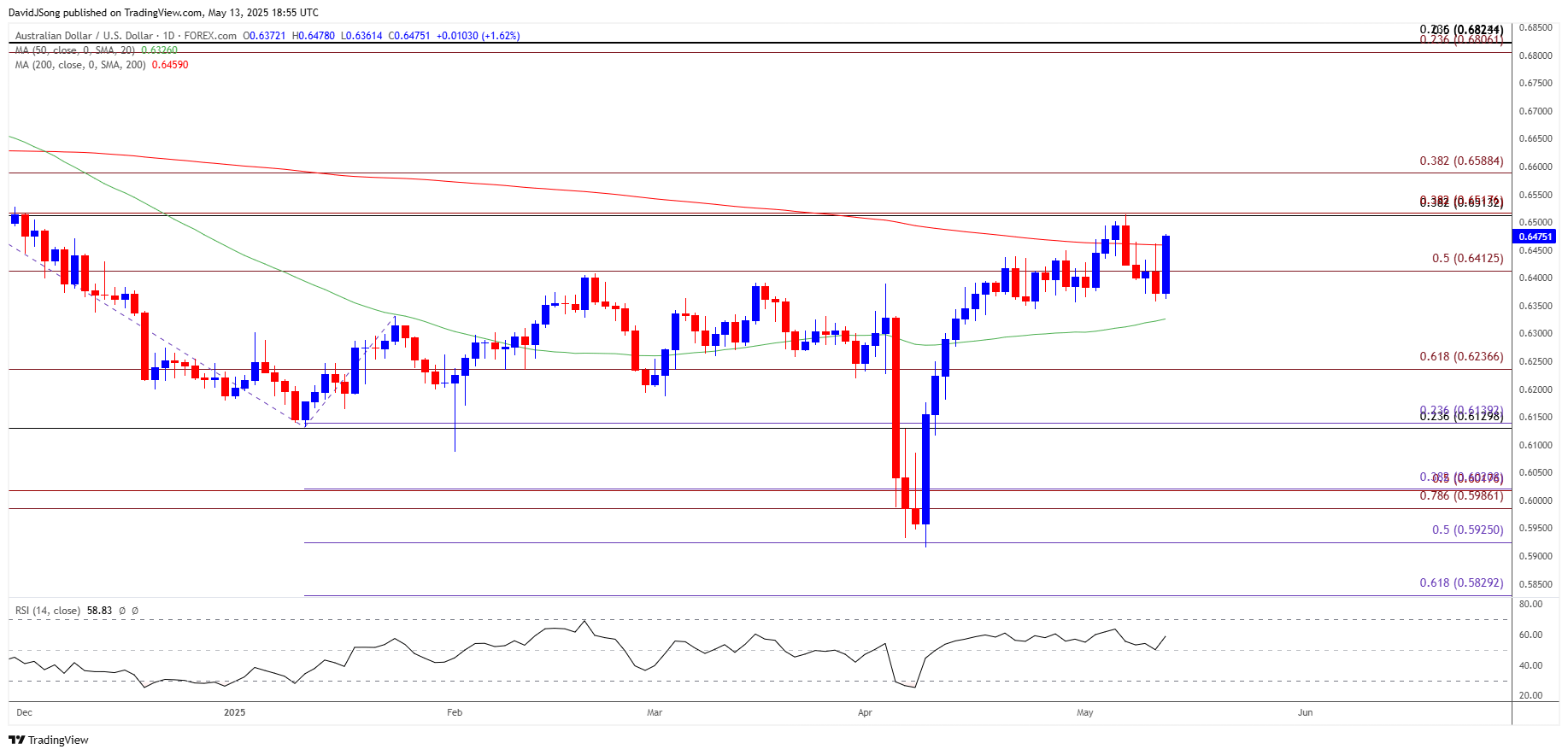 AUDUSD Daily Chart 05132025