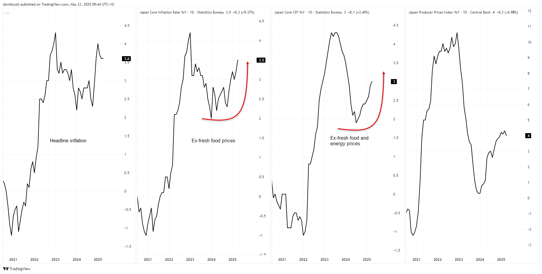 USD/JPY: Bearish Signals Mount as Japan Core Inflation Surprises Again
