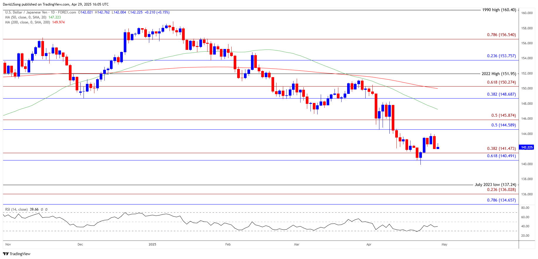 USDJPY Daily Chart 04292025