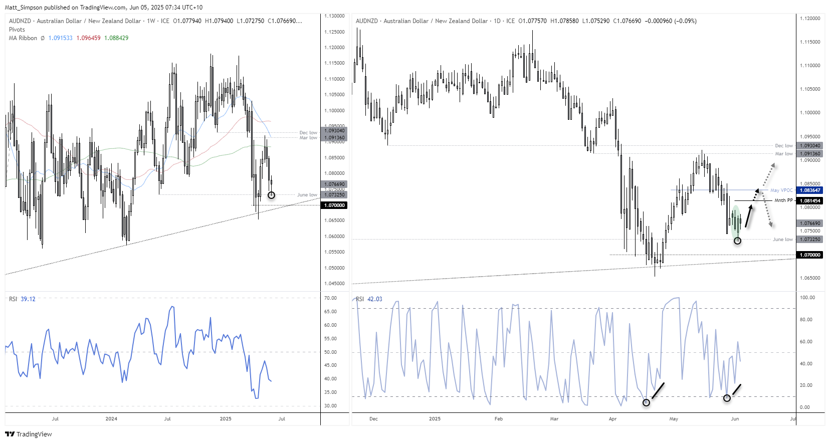 AUD/NZD is trying to hold above the June low which hints at a potential bounce, and for the Australian dollar to outperform the New Zealand dollar over the near term.