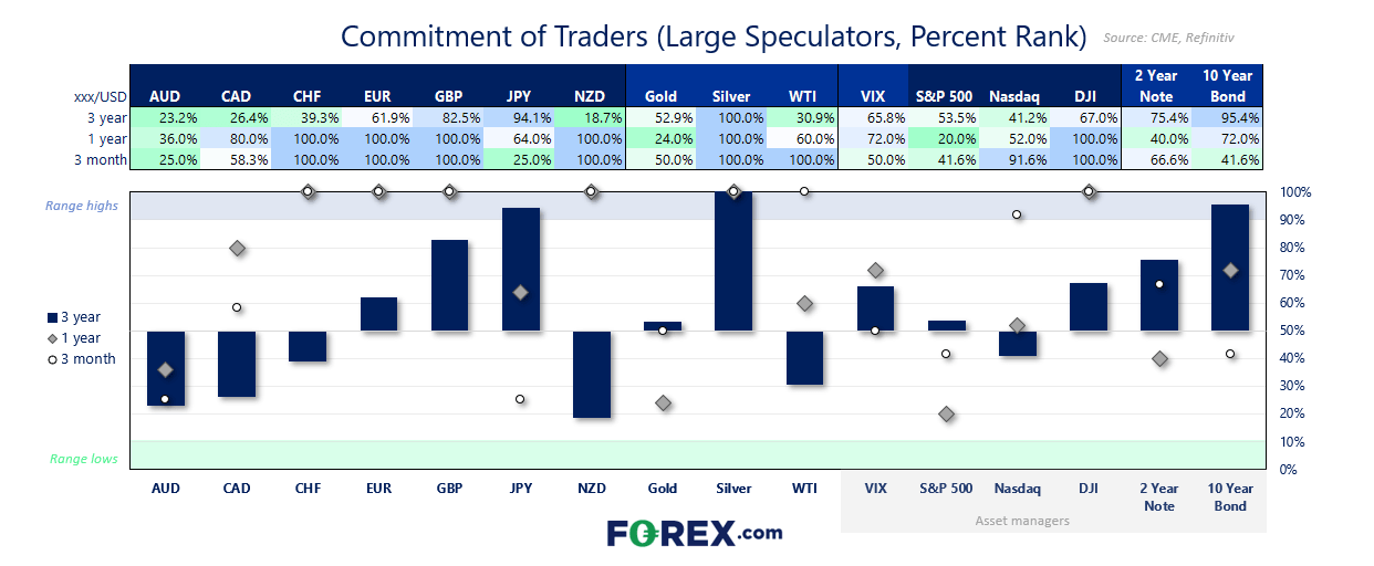 Bar chart displaying net exposure of large speculators across major forex pairs, commodities, indices, and bonds as a percentage of open interest. Bars above zero indicate net-long positions; bars below indicate net-short. The Australian dollar (AUD), Canadian dollar (CAD), Swiss franc (CHF), and New Zealand dollar (NZD) are net short, while the euro (EUR), British pound (GBP), Japanese yen (JPY), gold, silver, and US equity indices (S&P 500, Nasdaq, Dow) show strong net-long bias. Includes markers for 52-week highs and lows.