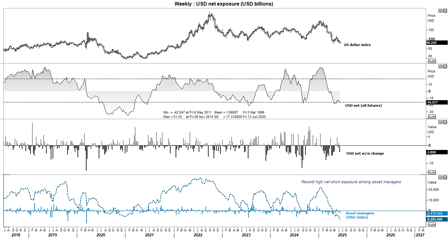 Weekly COT chart showing US dollar net positioning. Net-short USD exposure rose to $16.6 billion as asset managers hit a record short in USD index futures. US dollar index closed at its lowest level since March 2022.