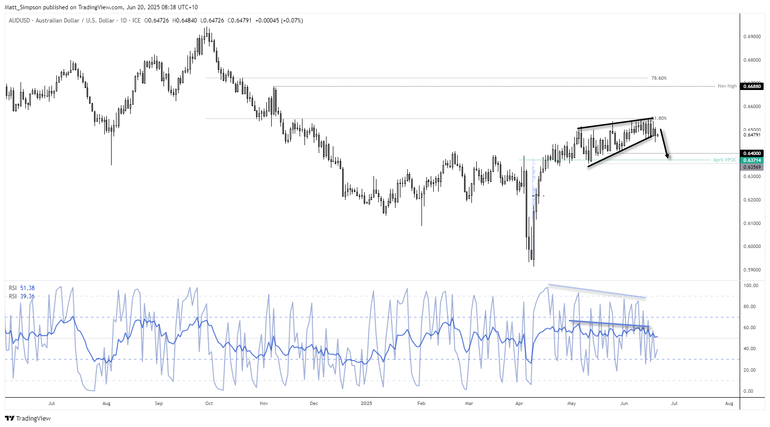 AUD/USD Technical Analysis: The Australian dollar is showing signs of topping beneath 0.6550 resistance, with momentum fading after a V-bottom recovery. Bearish divergences on daily RSI indicators mirror the setup seen on NZD/USD, suggesting potential downside. A move toward 0.6400 or the May low near 0.6357 is favoured if the US dollar extends its rebound.