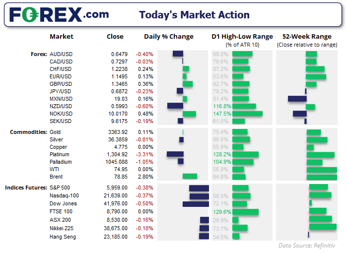 Daily market action dashboard showing price changes, daily volatility ranges, and 52-week range positioning across major forex pairs, commodities, and indices. AUD/USD, NZD/USD, and NOK/USD led FX declines, while Brent crude surged 2.8% to a new multi-month high. Indices were mixed with modest losses across the S&P 500, Nasdaq, and ASX 200. Most instruments traded within narrow daily ranges, with Palladium showing outsized volatility at 104.9% of its 10-day ATR.