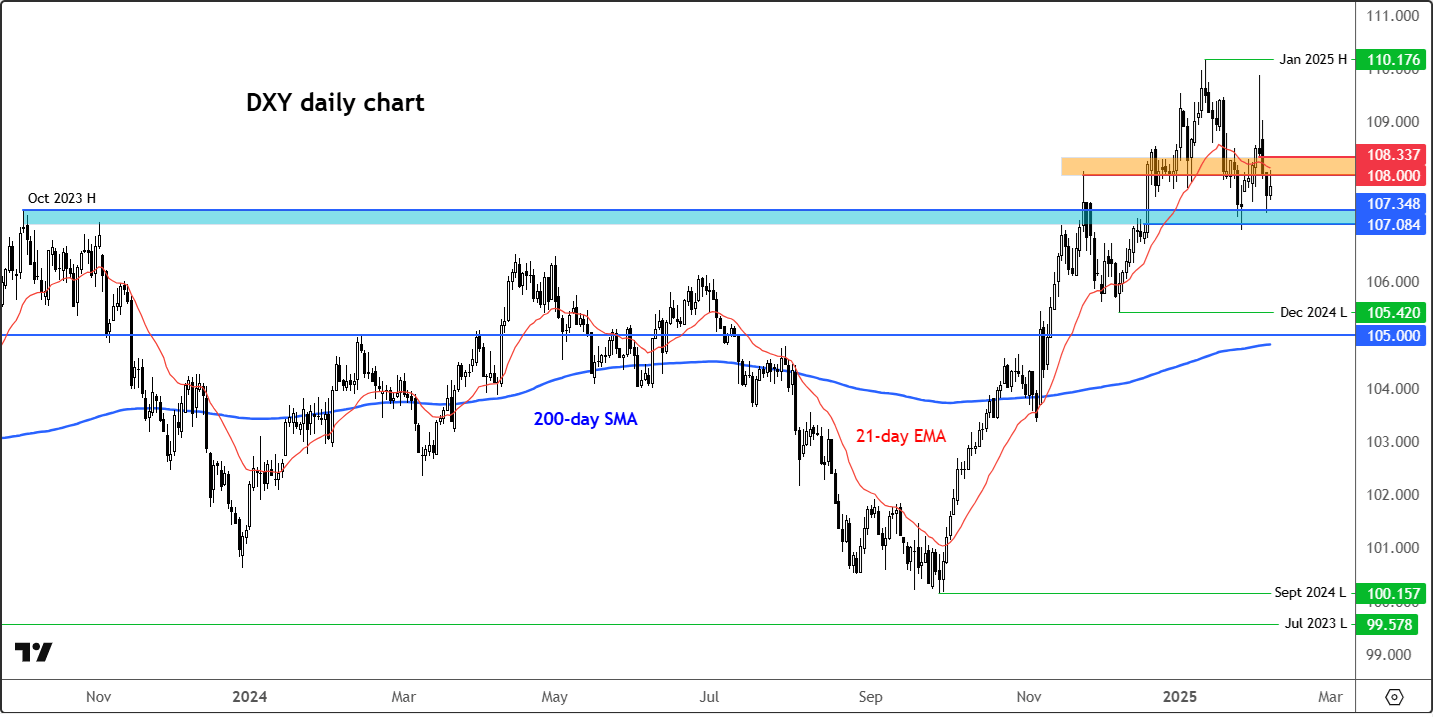 dollar (DXY) forecast