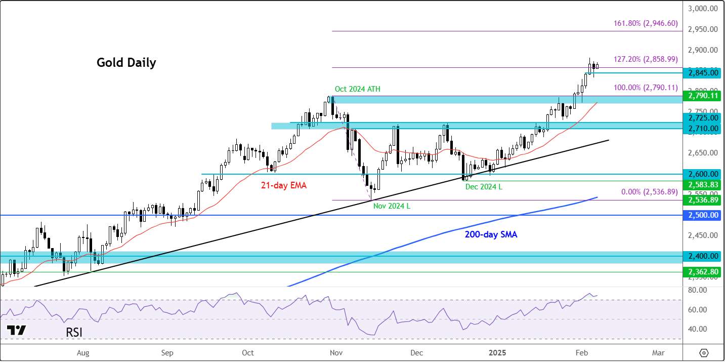 gold forecast