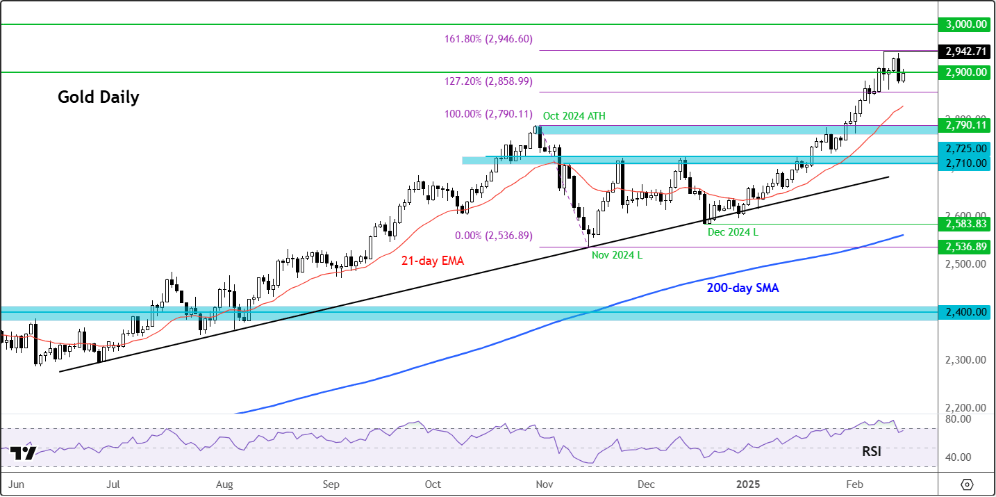 gold outlook