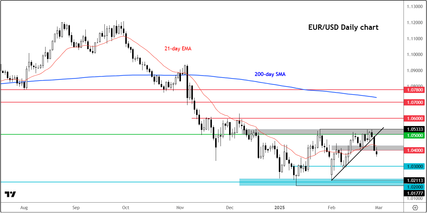 eur/usd outlook