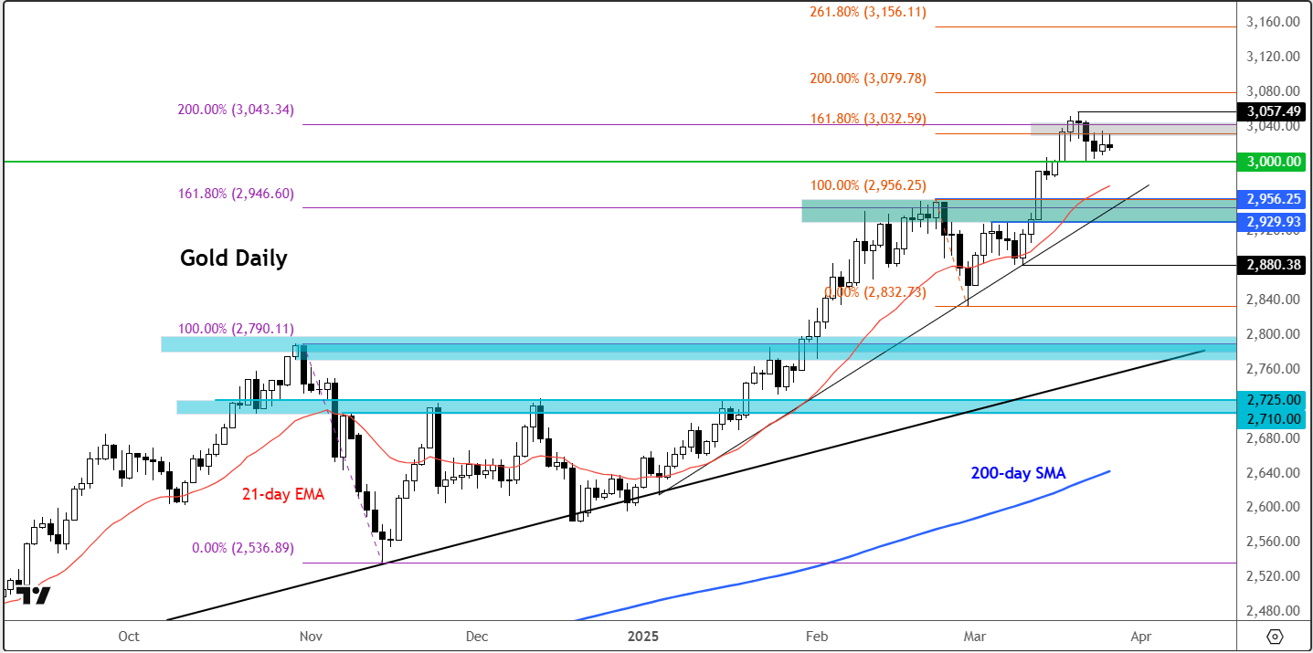 gold outlook