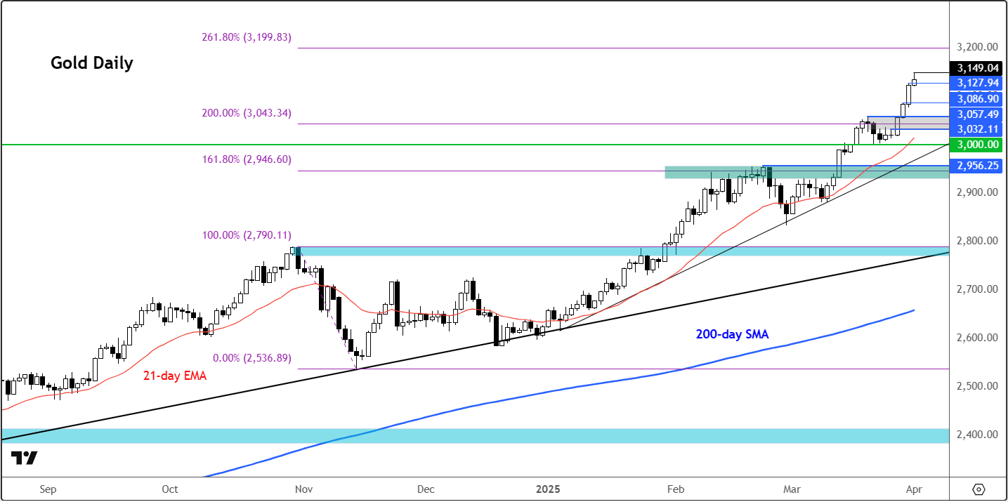 gold forecast