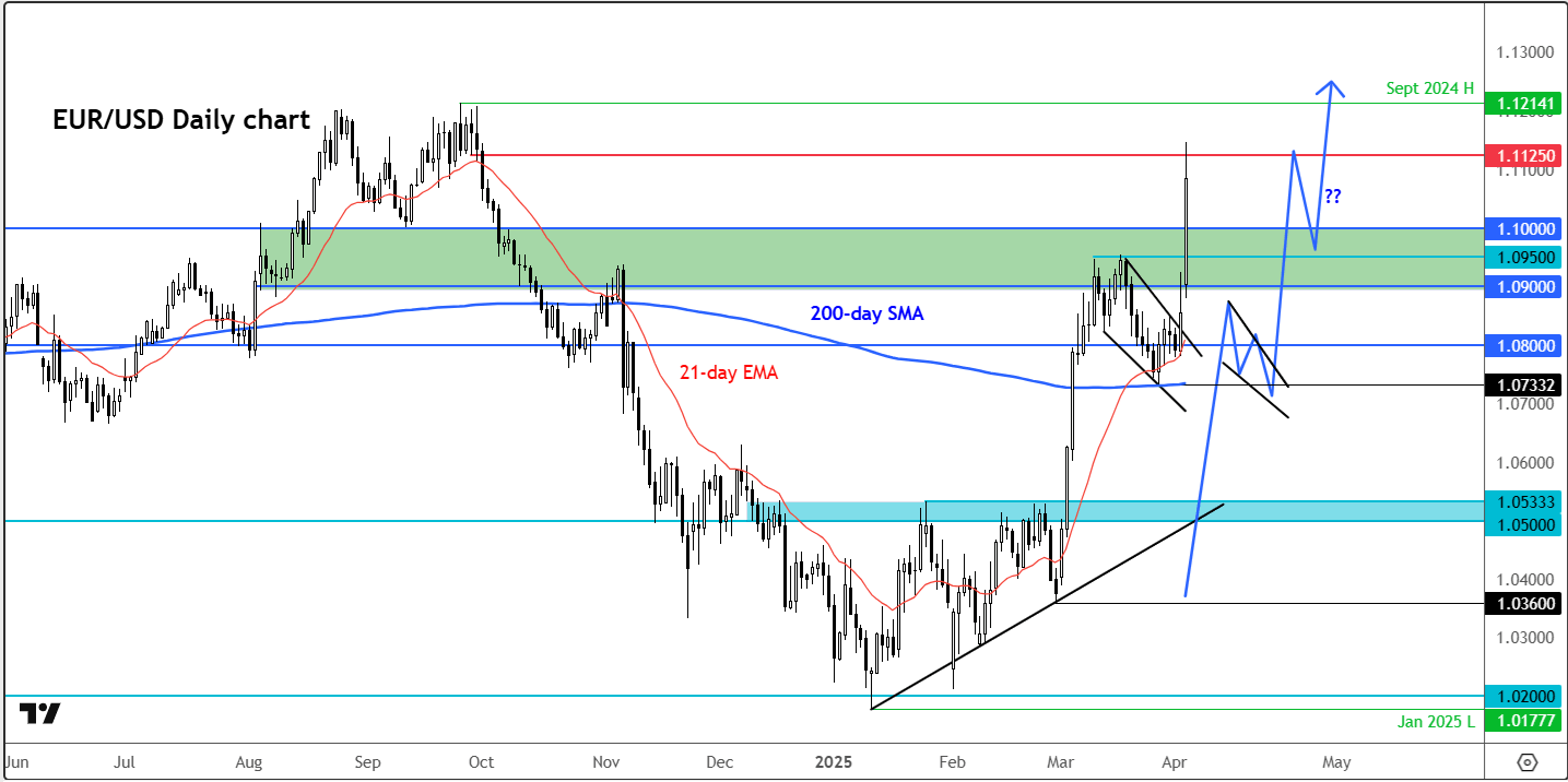 eur/usd outlook