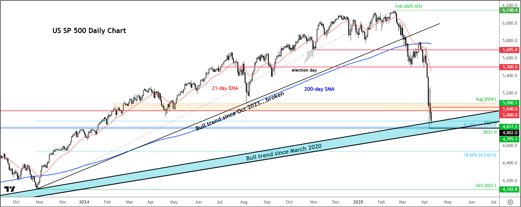 S&P 500 forecast
