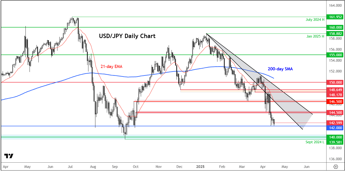 USD/JPY forecast