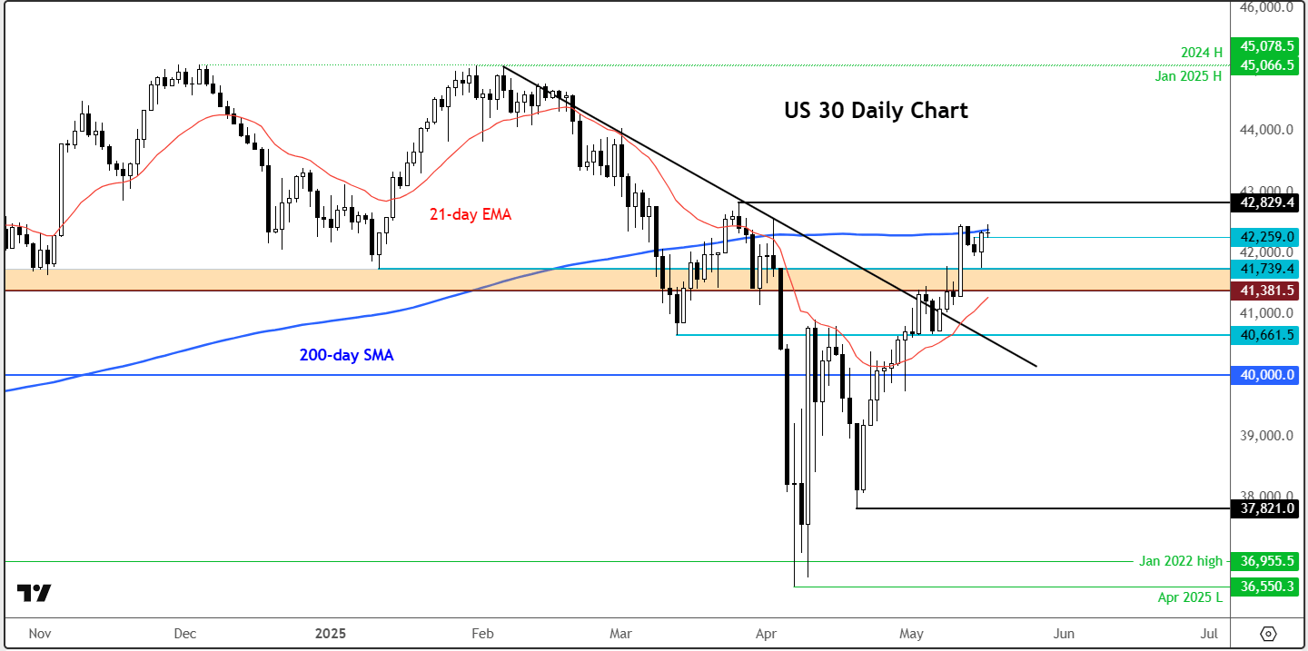 Dow jones forecast