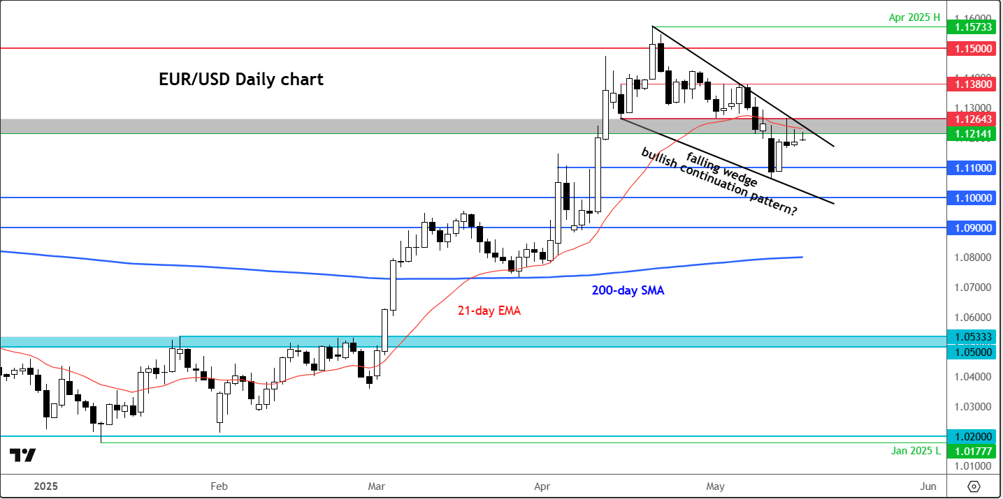 EUR/USD forecast