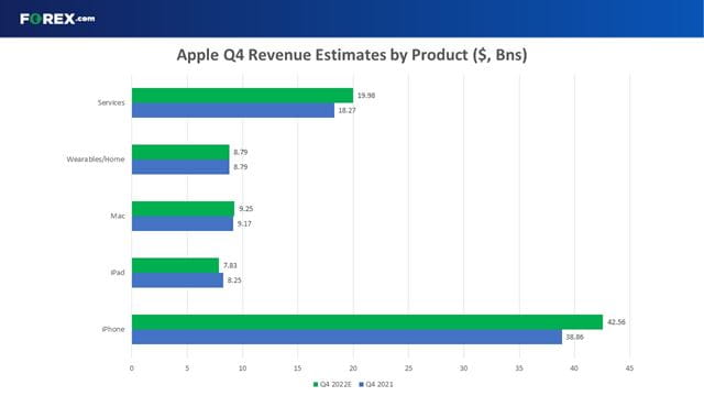 Apple's revenue is expected to be driven by the iPhone and Services