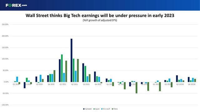 Big Tech earnings are expected to remain under pressure as we enter 2023