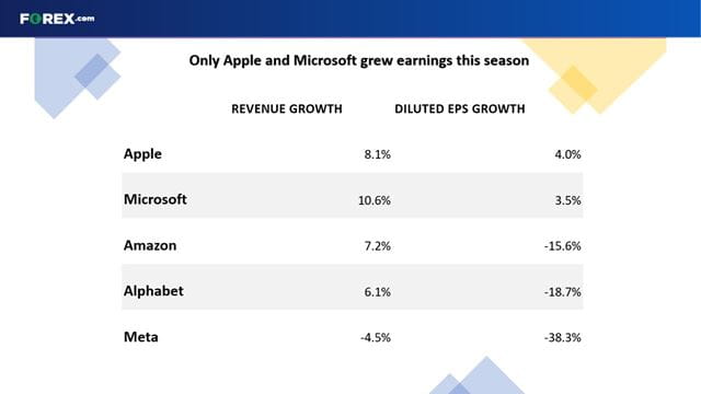 Big Tech saw revenue growth stall and earnings come under pressure this season
