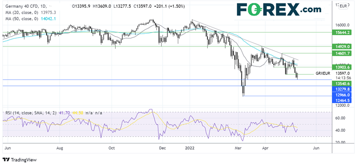 dax chart