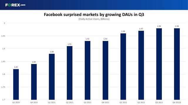 Facebook surprised the markets by reporting higher DAUs in Q3