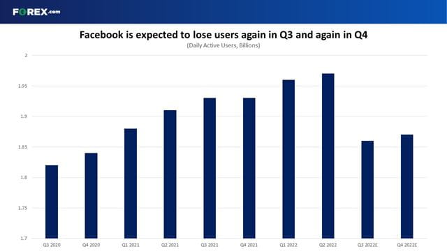 Facebook is expected to lose users in the third quarter