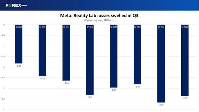 Meta saw its losses from Reality Labs swell in the latest quarter