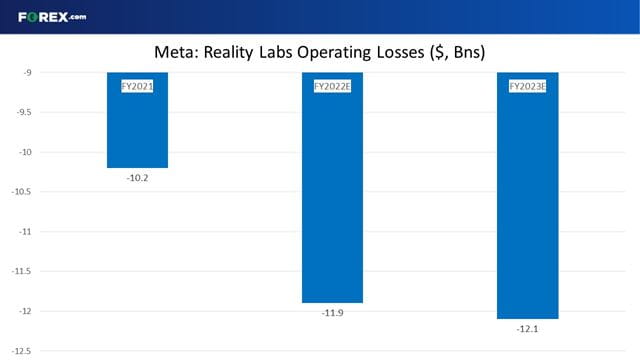 Reality Labs continues to burn through billions of dollars