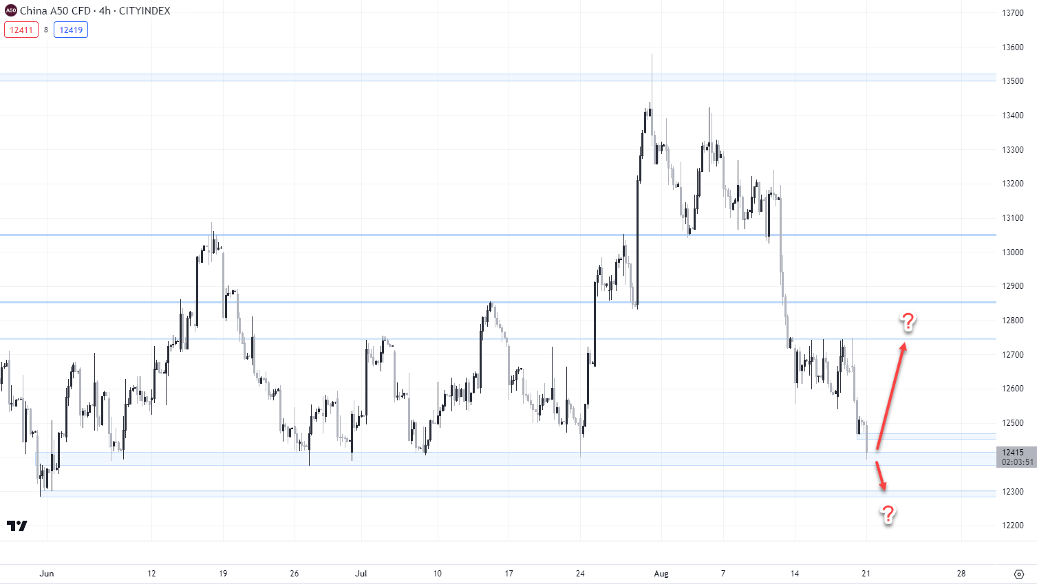 China A50. Source: Trading View