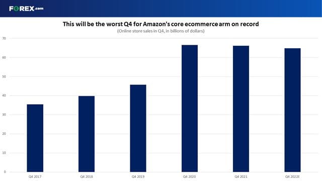 Amazon is set to report its weakest Q4 sales growth on record